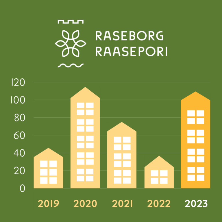 Grafik, inflyttningsstatistik per år 2019-2023